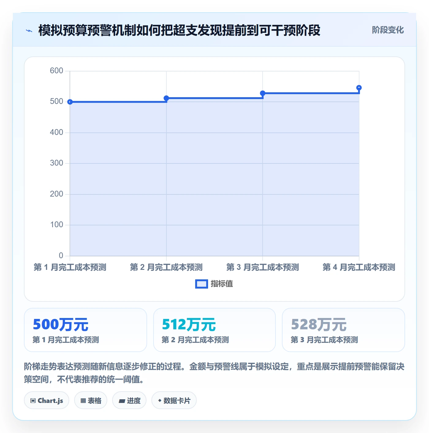 预算调整流程与规范：项目经理预算管理入门指南关键指标