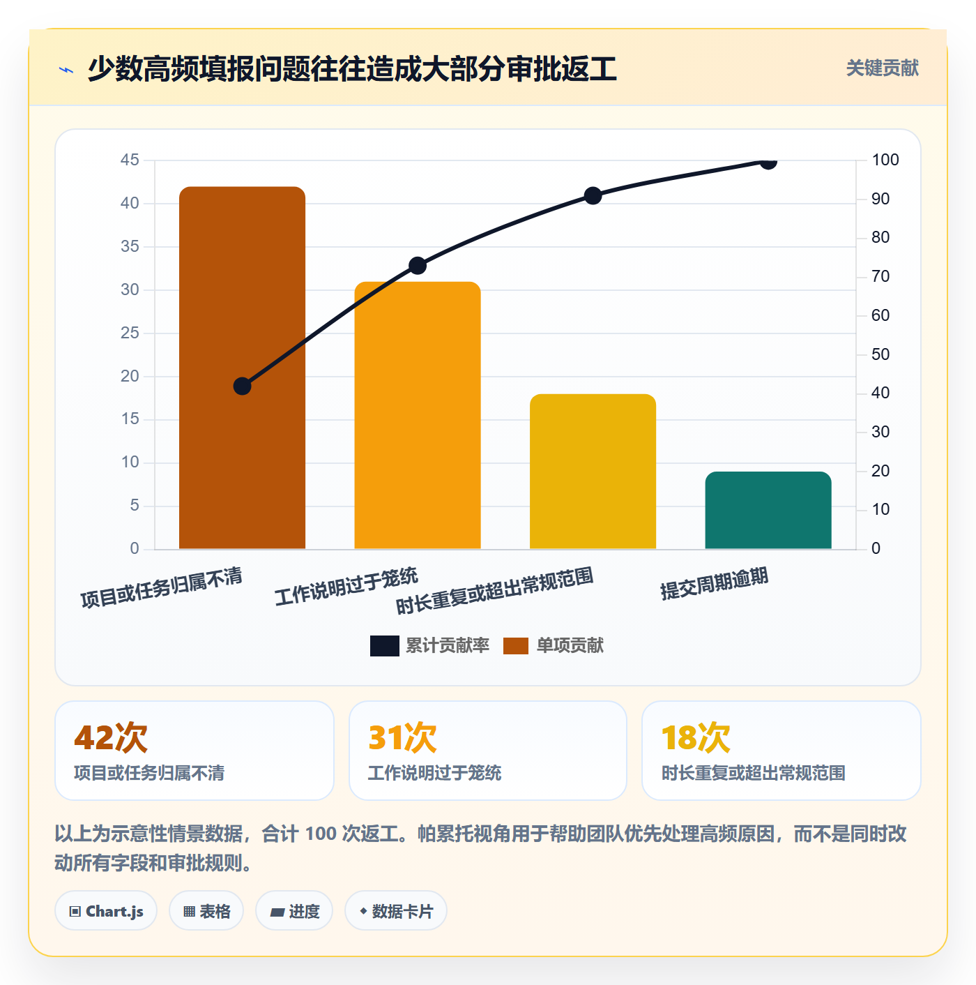 审批实操方法:项目负责人提升工时表效率的流程优化方法与模板