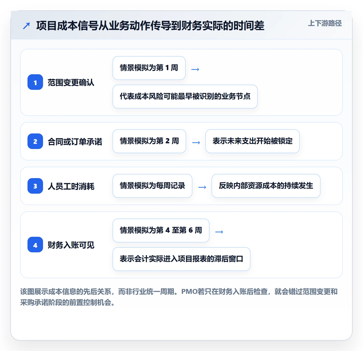 项目成本落地方案:PMO开展成本管理的流程优化案例解析