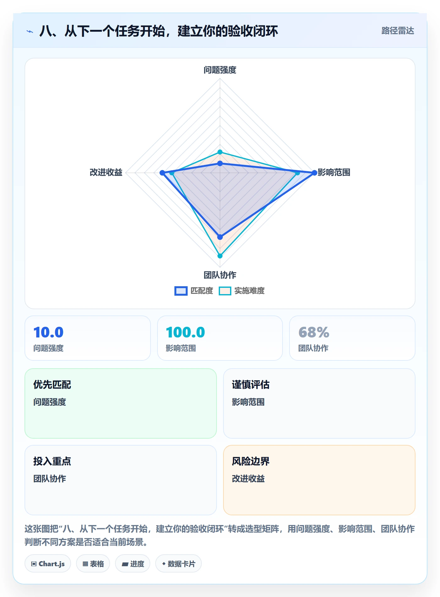 八、从下一个任务开始,建立你的验收闭环