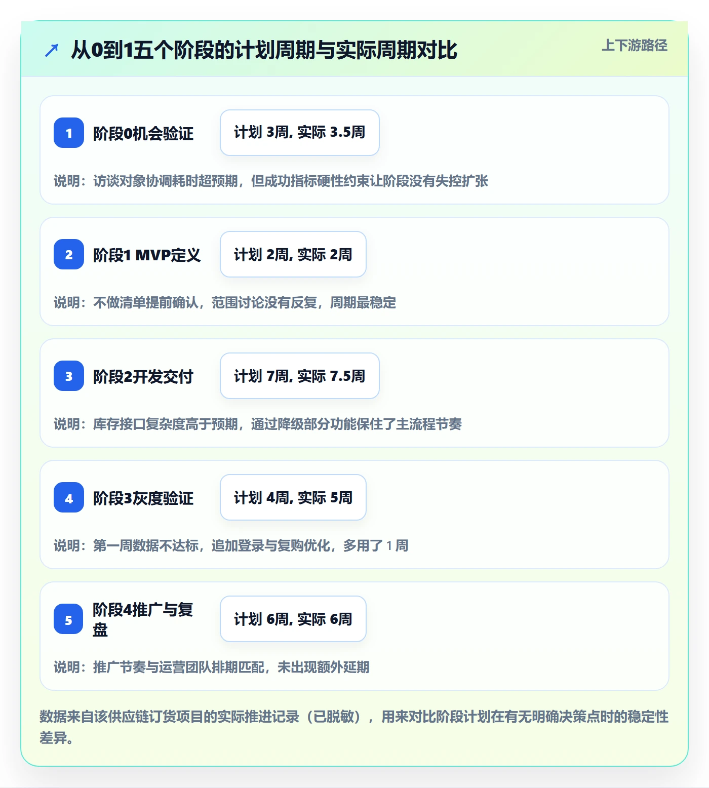 阶段计划怎么做?产品经理实操方法:项目规划从0到1