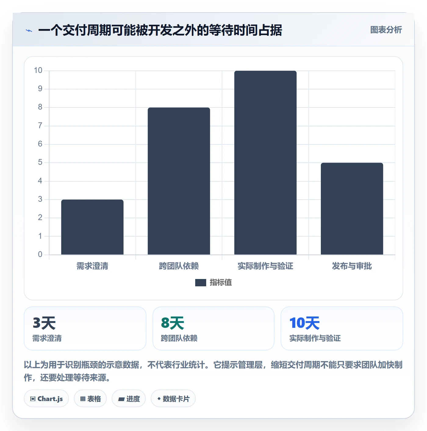 迭代最佳实践:管理层敏捷项目落地方案,常见问题