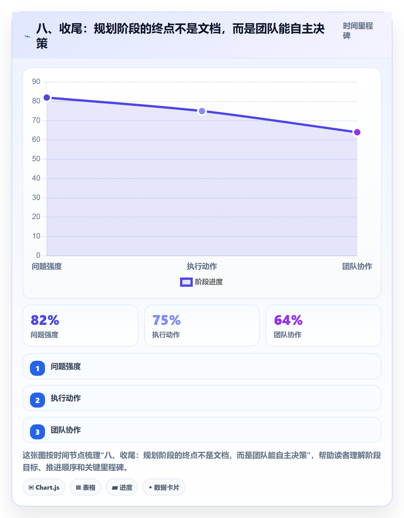 八、收尾：规划阶段的终点不是文档，而是团队能自主决策