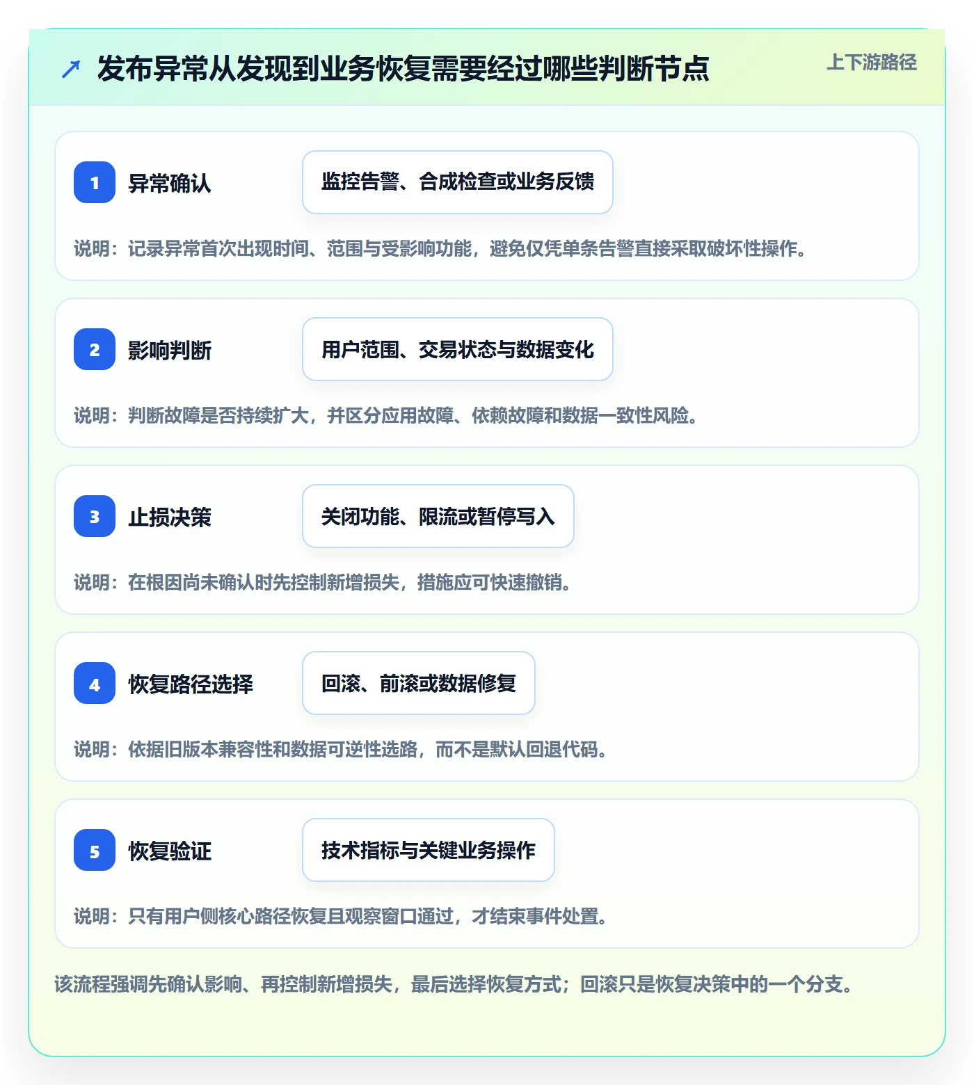 回滚怎么做？项目负责人实操方法：发布管理从0到1