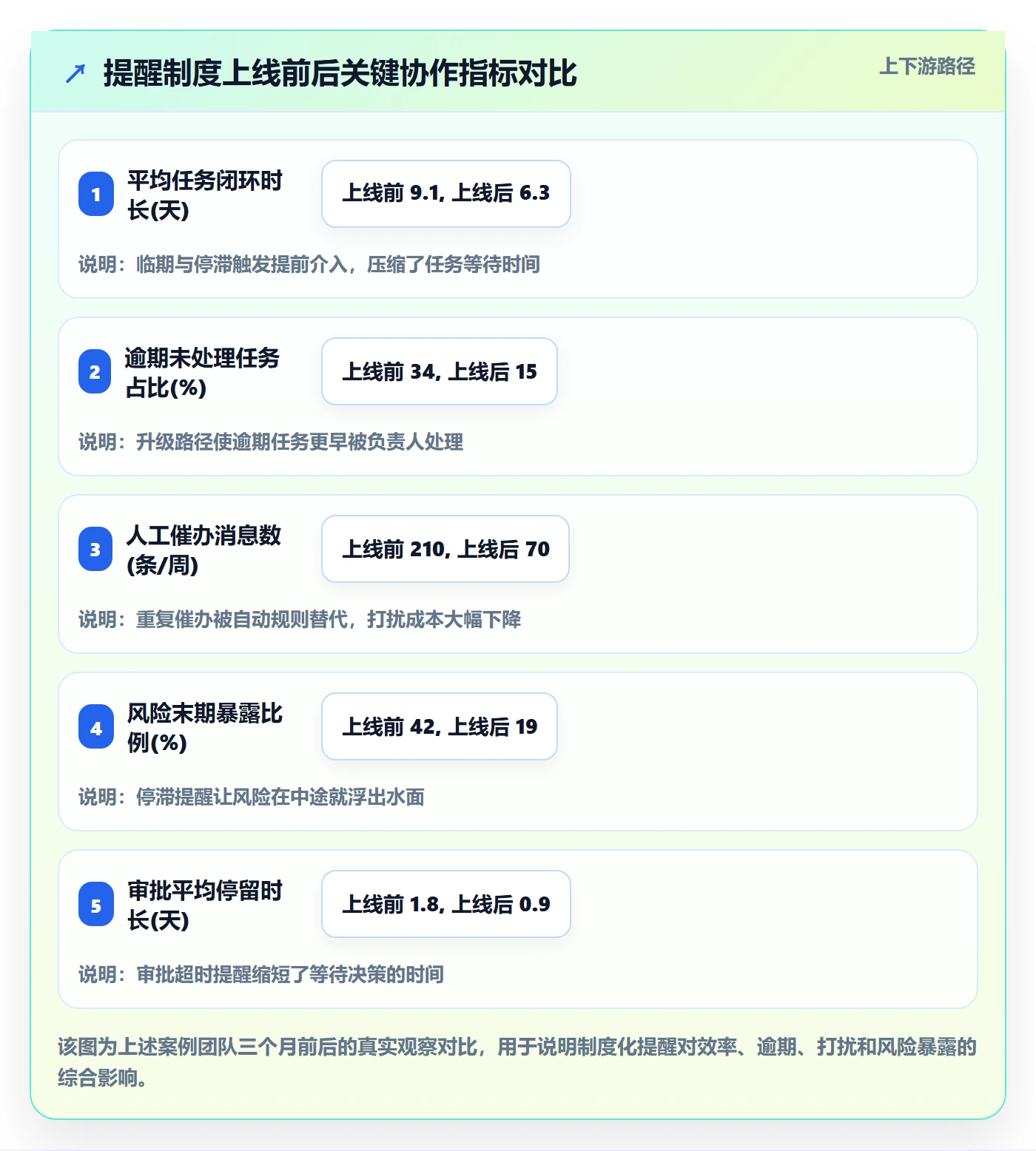 催办最佳实践:产品经理任务提醒制度设计,常见问题