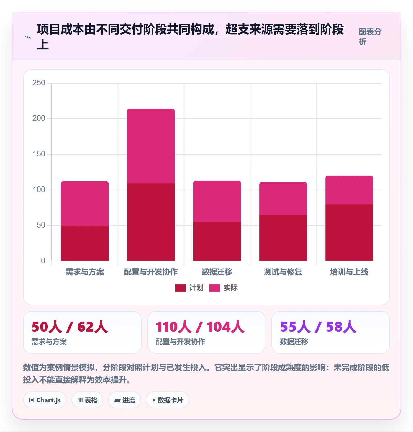 人力成本最佳实践:实施团队成本管理数据分析,常见问题