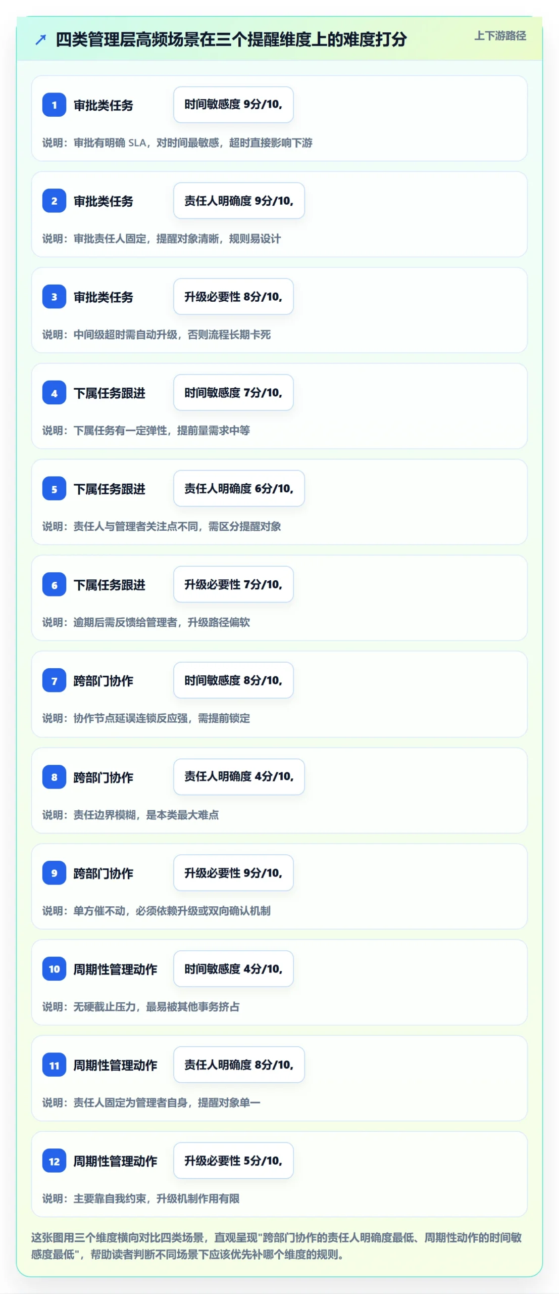 提前提醒管理方法大全:管理层任务提醒落地方案落地清单