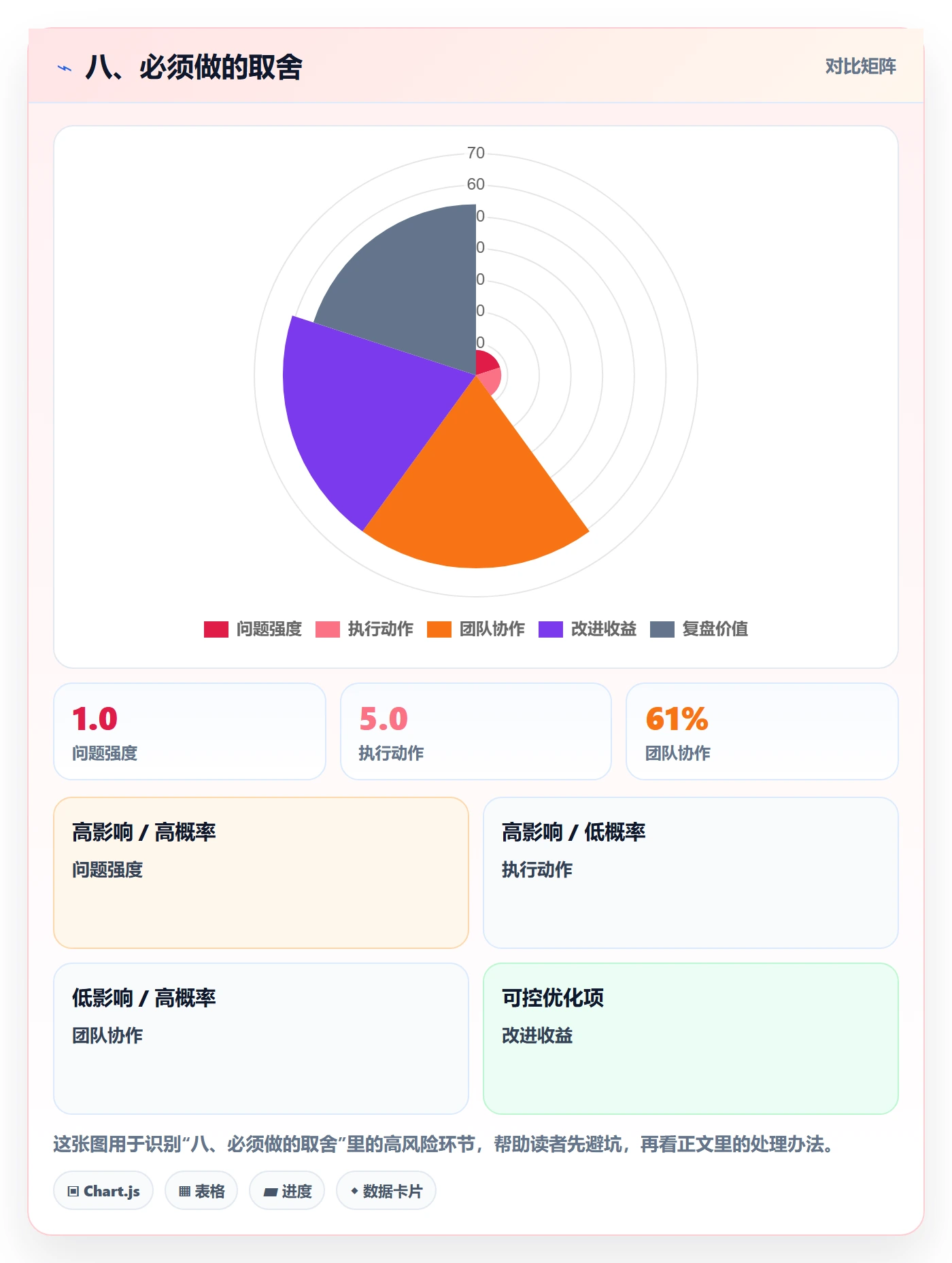 八、必须做的取舍