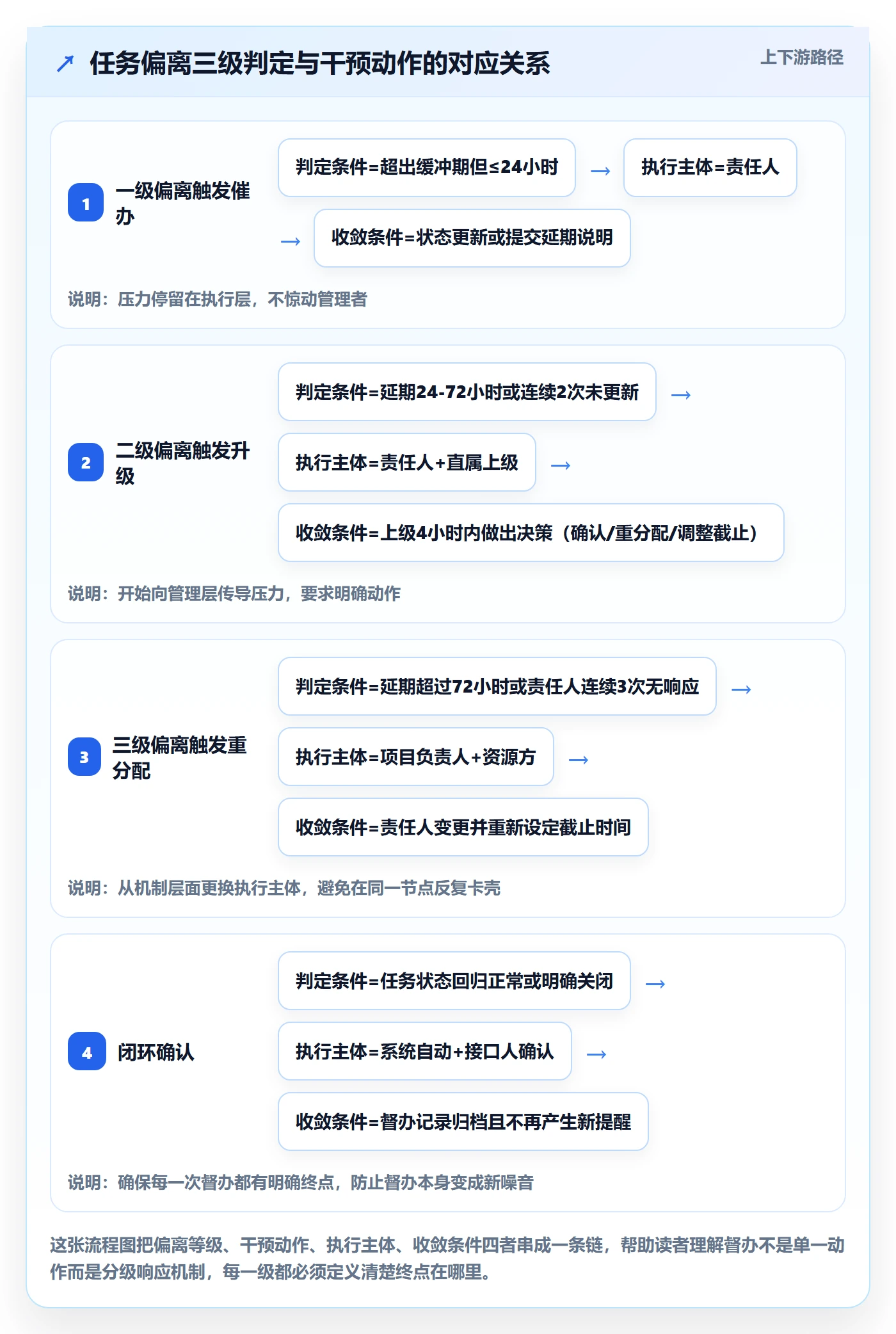 任务提醒如何做好督办?产品经理制度设计与操作步骤