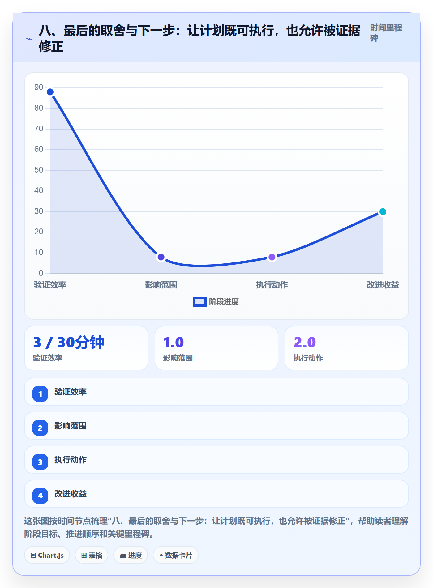 八、最后的取舍与下一步:让计划既可执行,也允许被证据修正