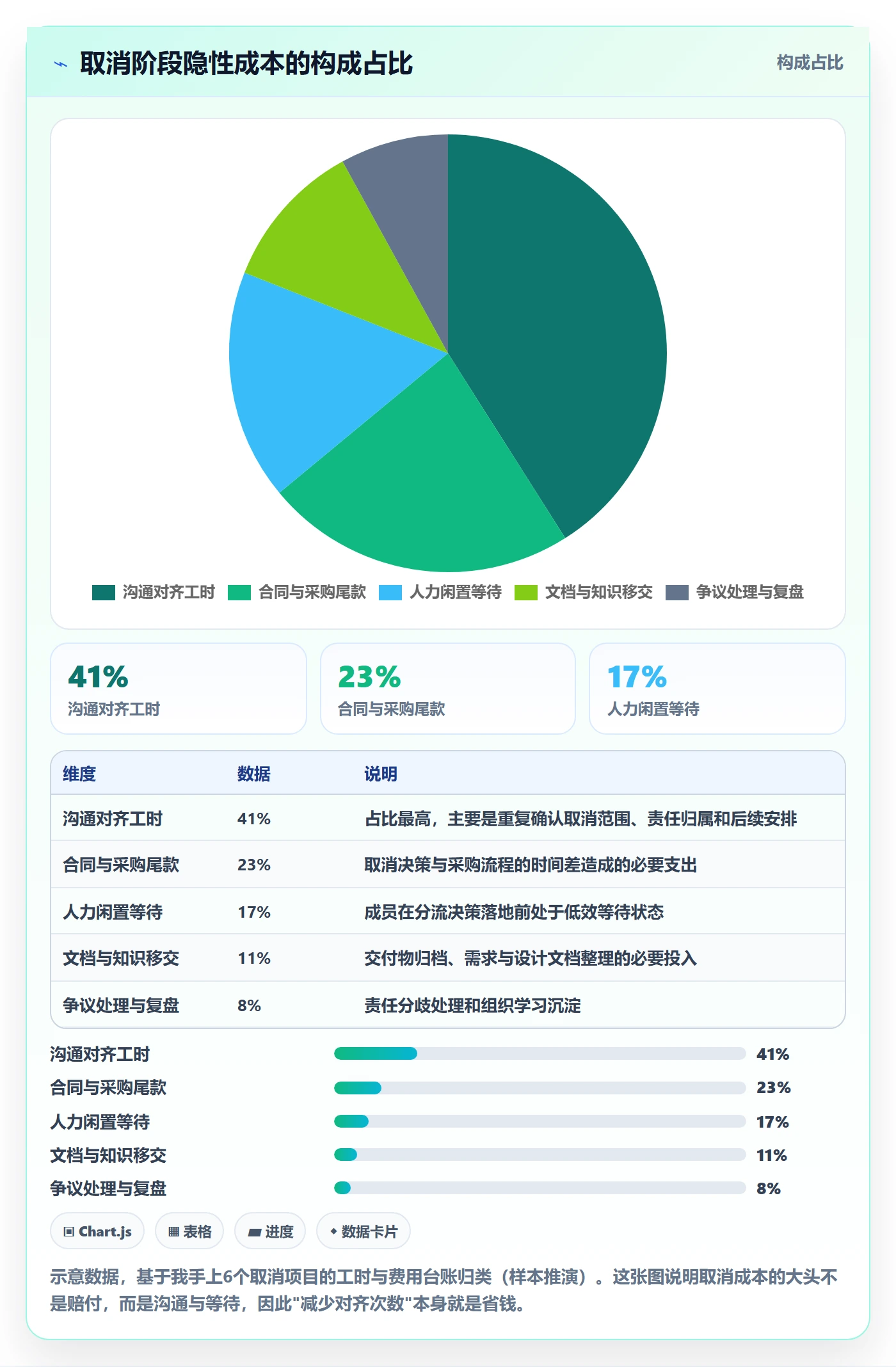 取消落地方案:项目负责人开展任务执行的协同管理案例解析