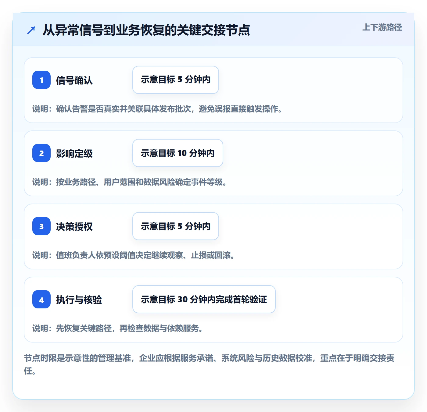 回滚流程与规范:企业管理者发布管理效率提升关键指标