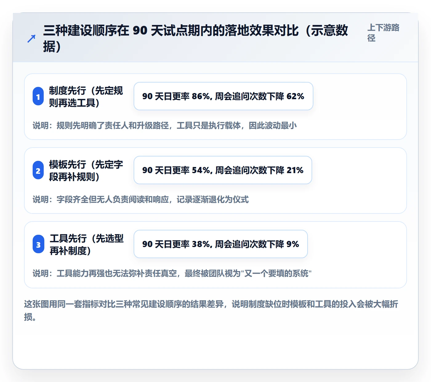 更新记录落地方案：产品经理开展进度跟踪的制度设计案例解析