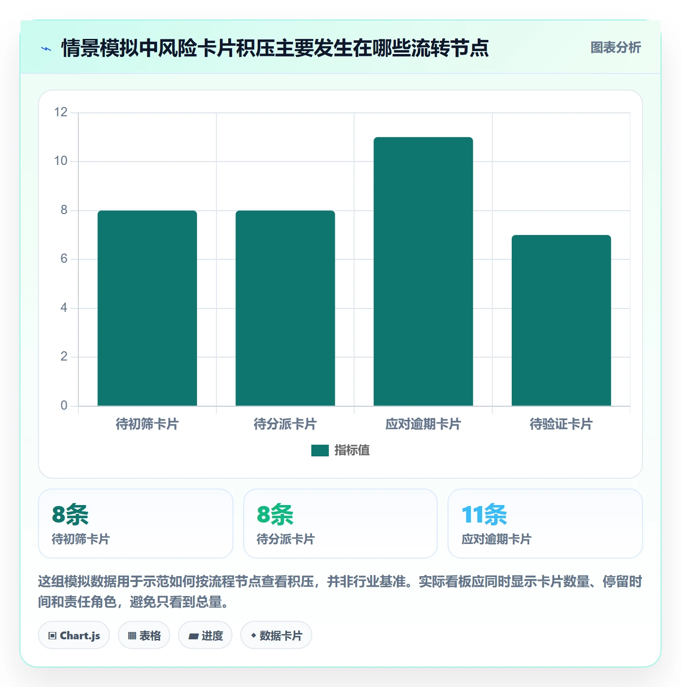 卡片流程与规范:PMO看板风险控制关键指标
