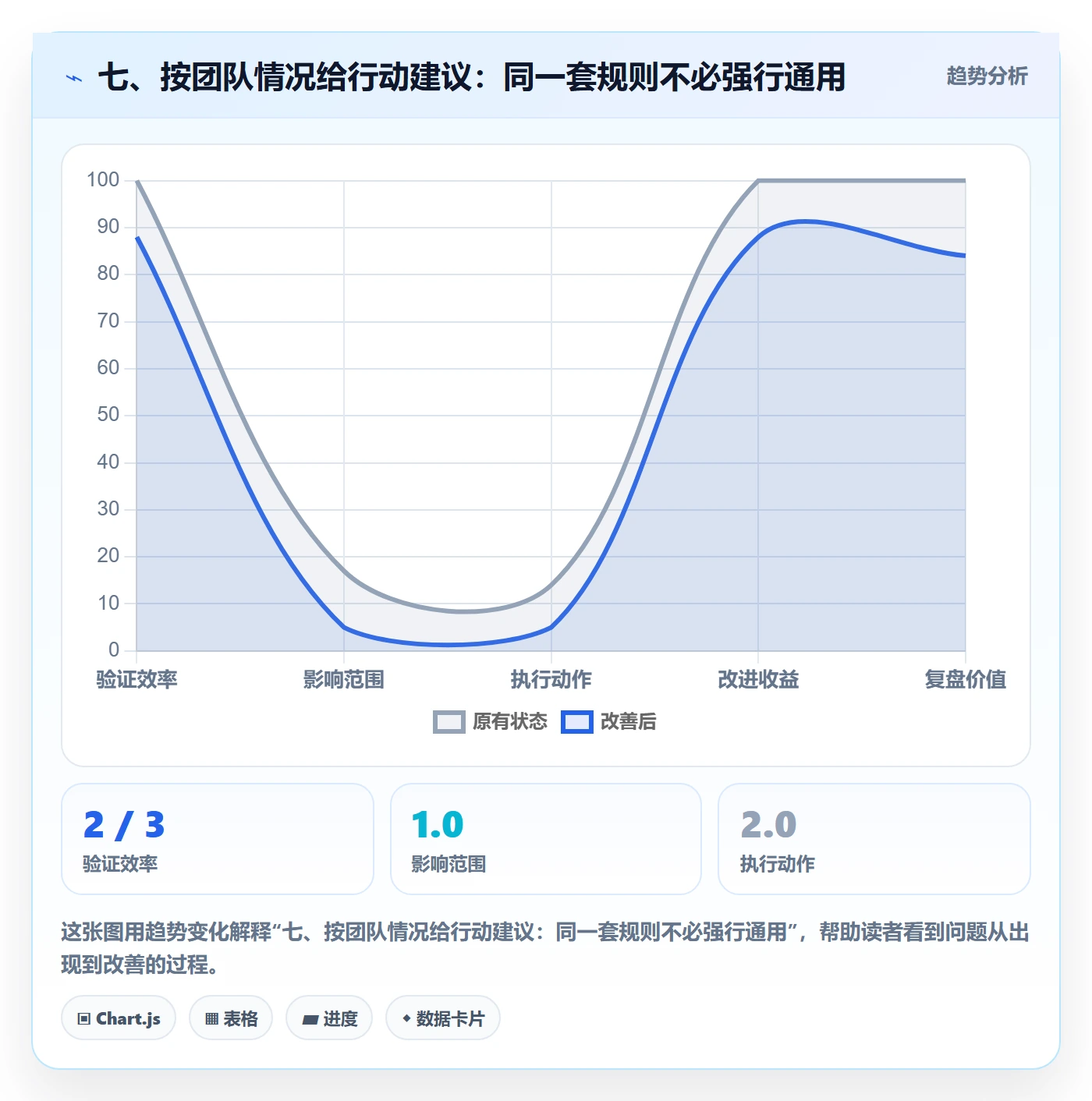 七、按团队情况给行动建议:同一套规则不必强行通用