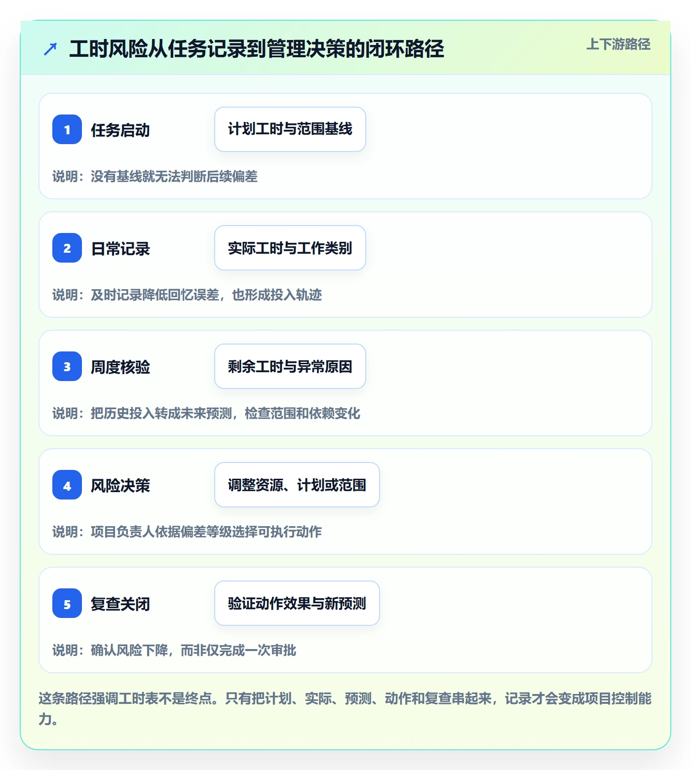 项目工时实操方法:实施团队提升工时表效率的风险控制方法与模板