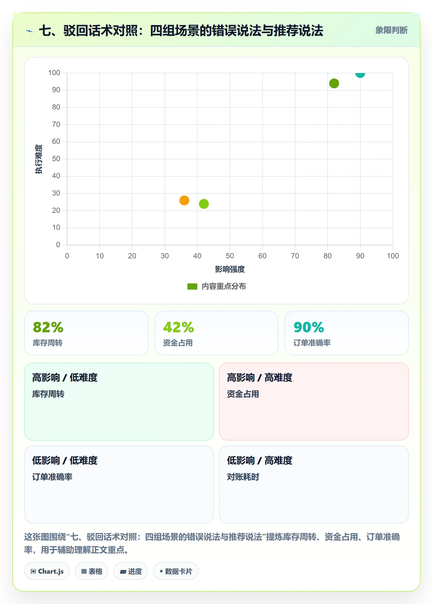 七、驳回话术对照：四组场景的错误说法与推荐说法