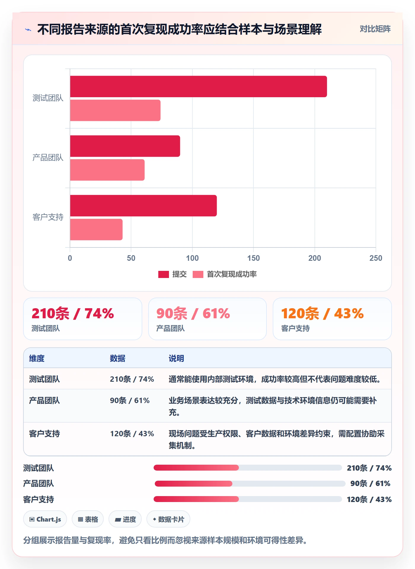 复现步骤落地方案:PMO开展Bug / 缺陷的数据分析案例解析