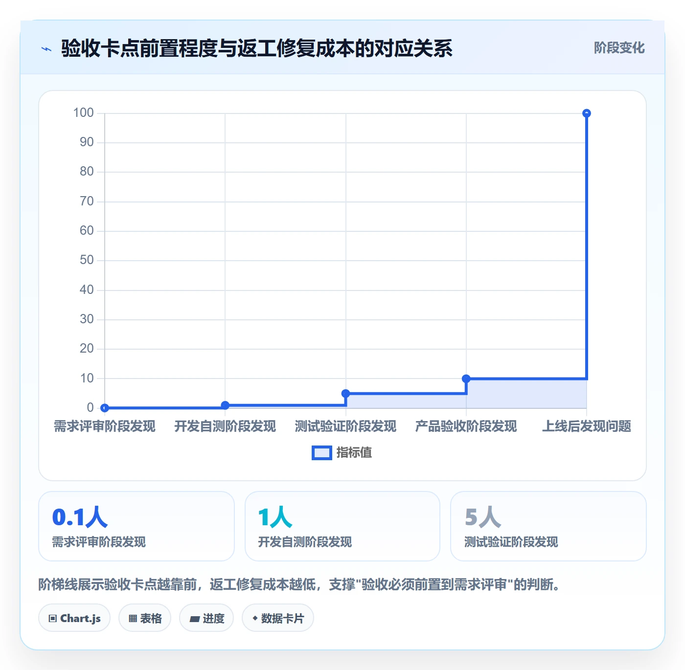 返工怎么做?研发团队效率提升:任务验收从0到1