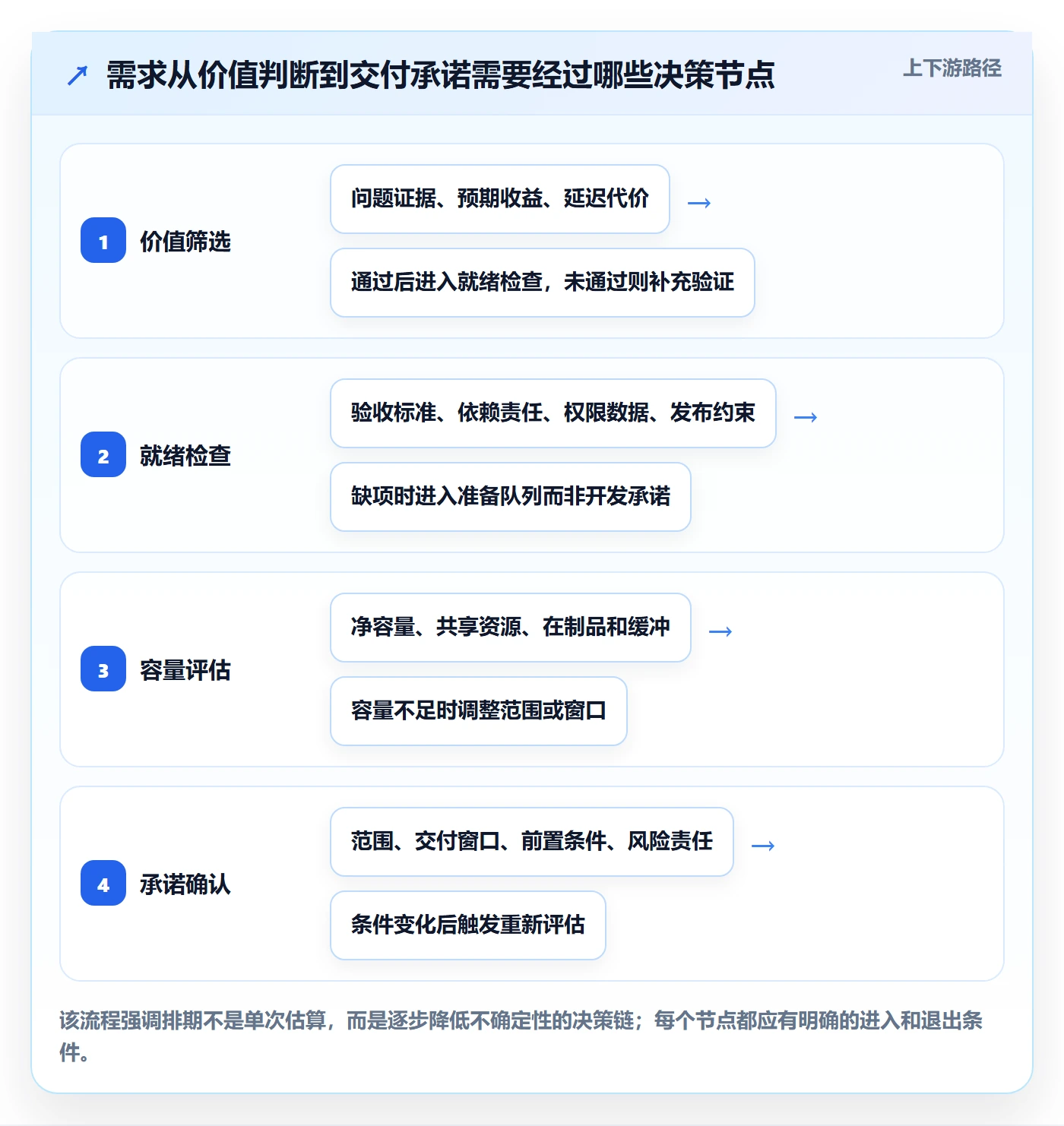 开发周期管理方法大全：跨部门团队需求排期最佳实践落地清单