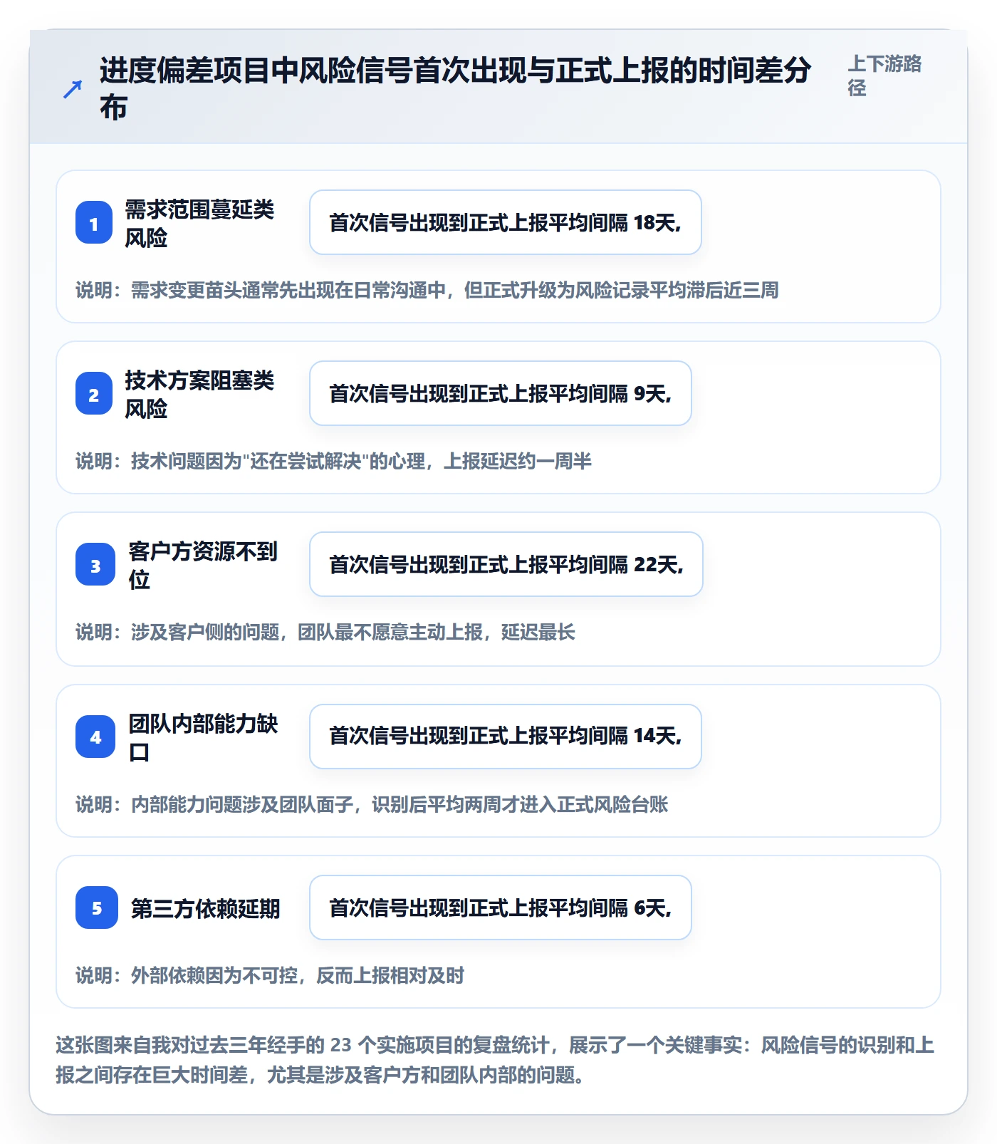 阶段进度实操方法：实施团队提升进度管理效率的风险控制方法与模板