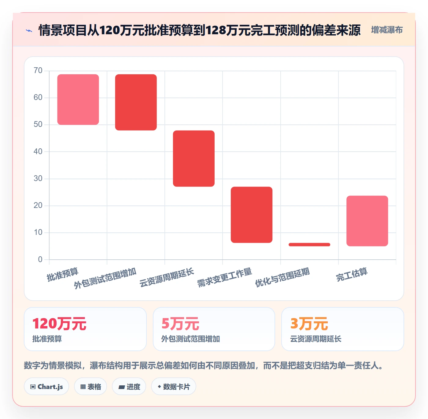 预算执行怎么做?项目经理效率提升:预算管理从0到1