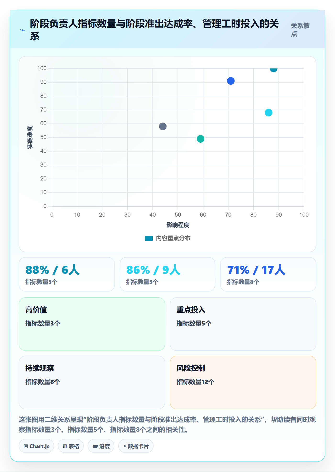 阶段负责人流程与规范:项目成员项目阶段最佳实践关键指标
