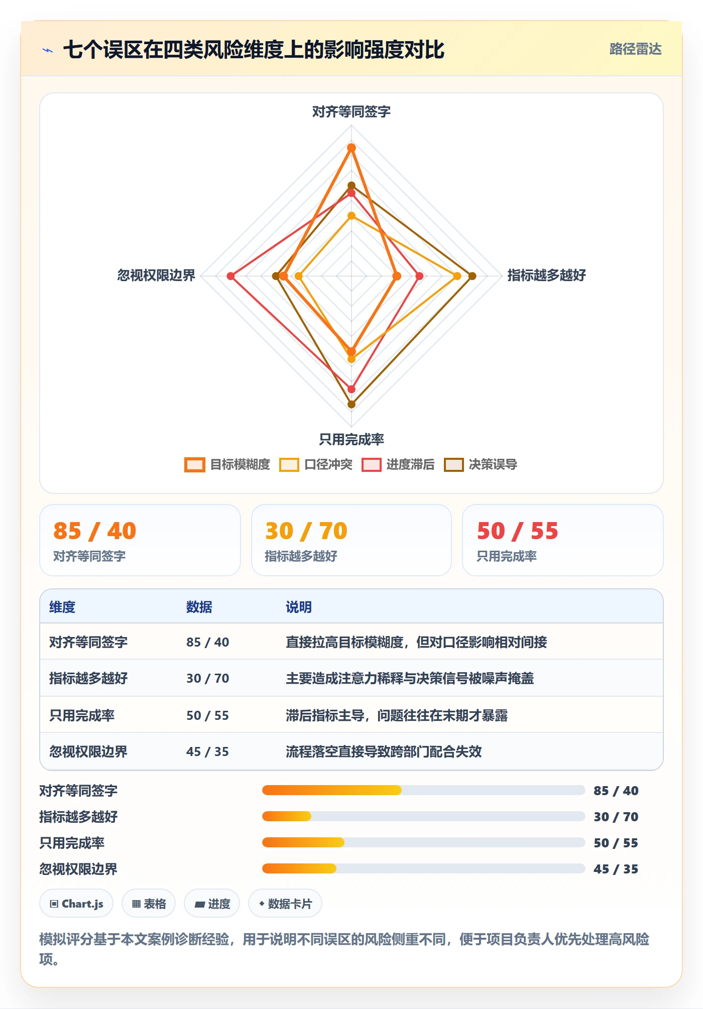 目标对齐流程与规范:项目负责人项目目标数据分析关键指标