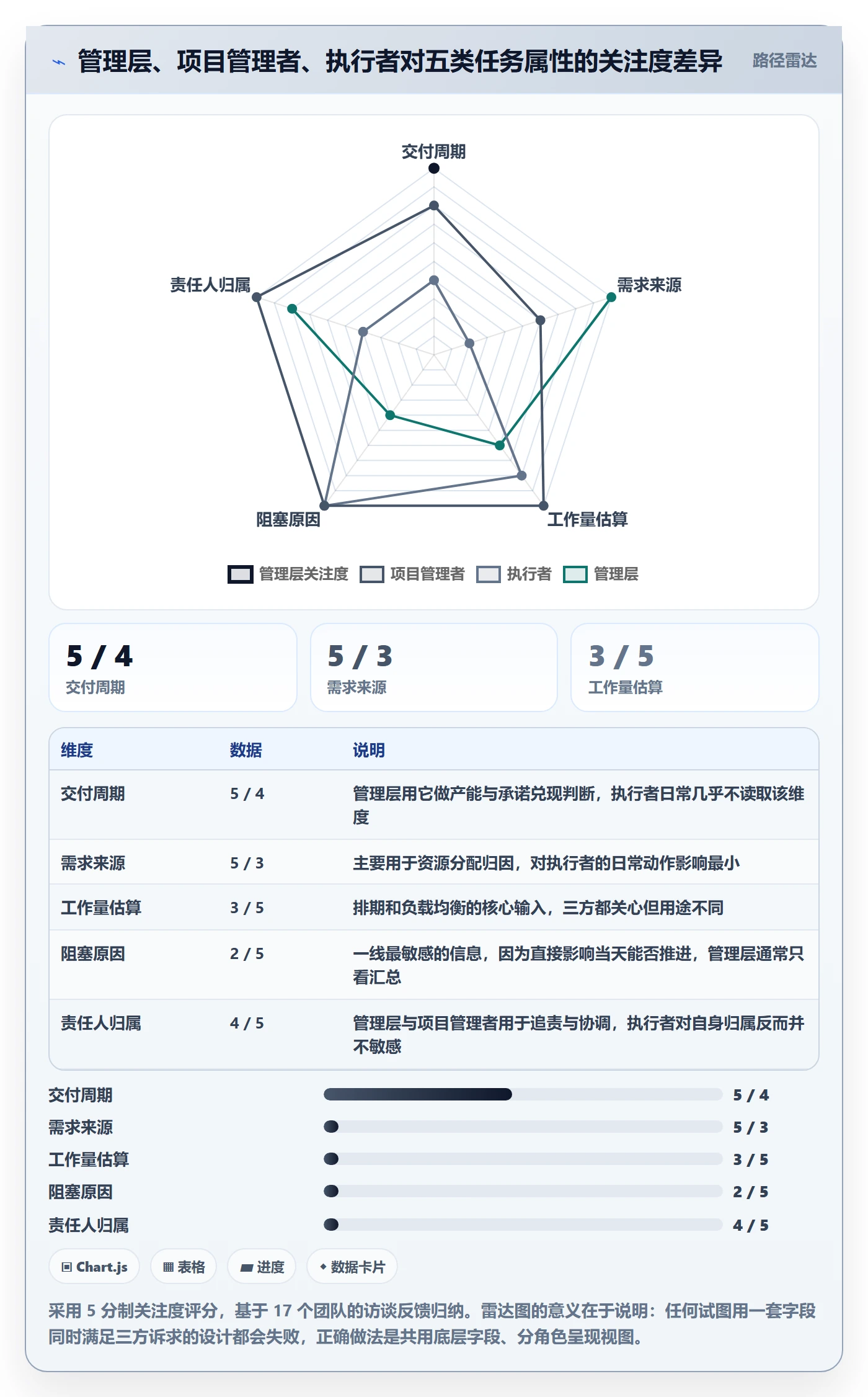 任务属性分类教程:管理层制度设计,避坑指南
