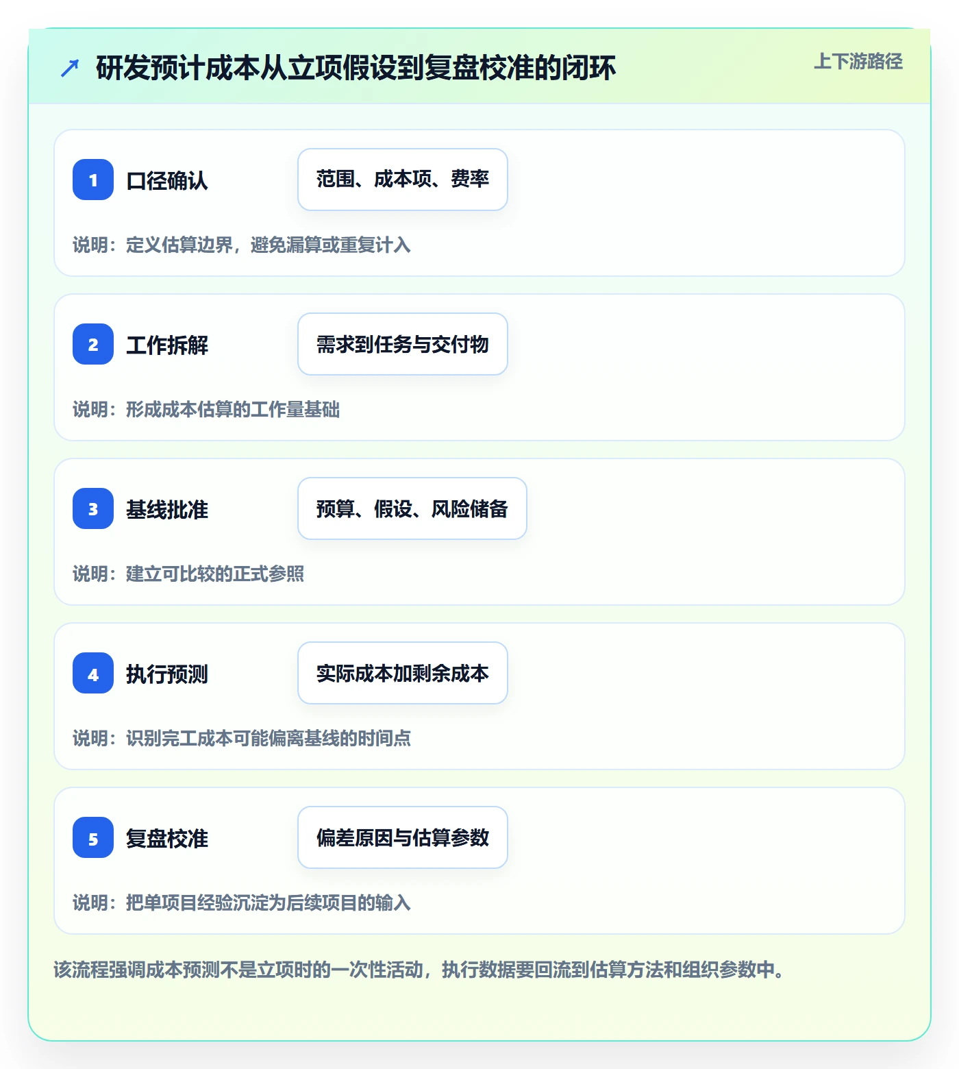 成本管理预计成本全流程：研发团队效率提升与一文讲清