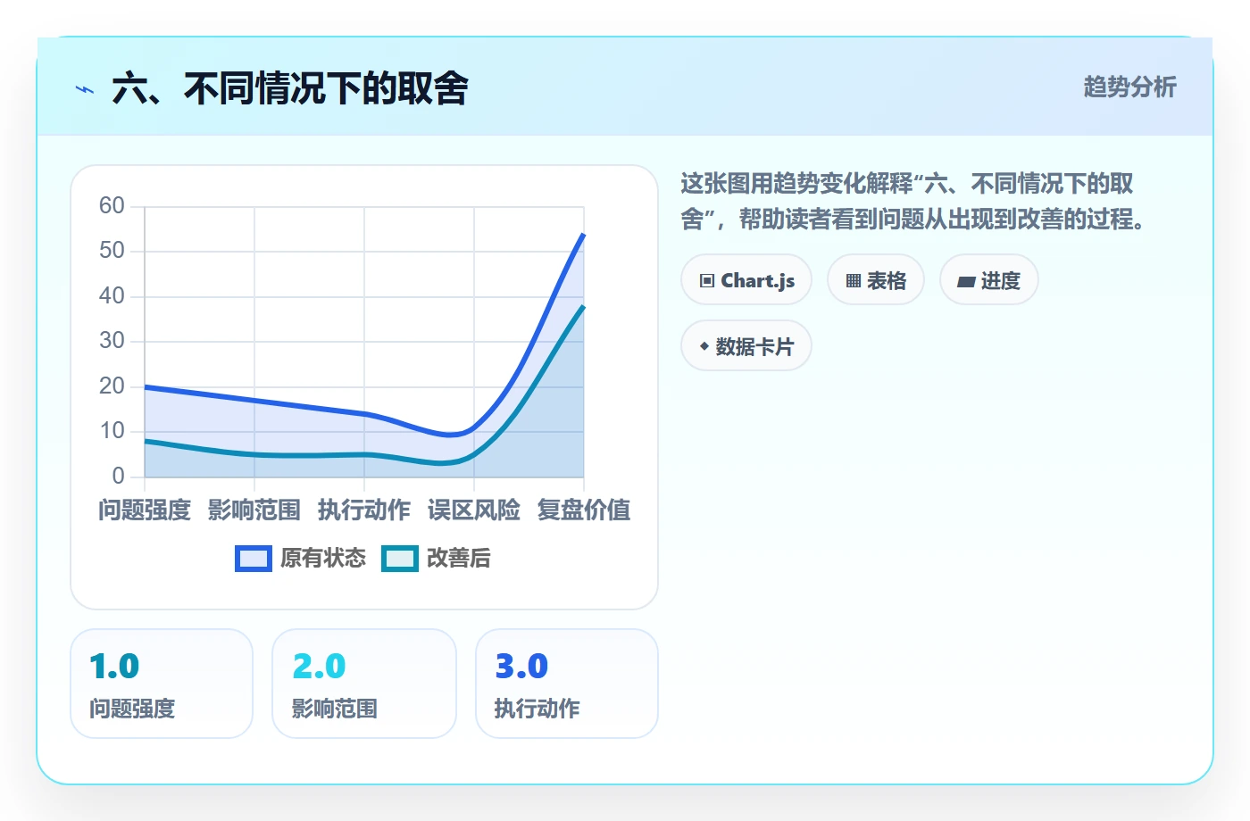 六、不同情况下的取舍