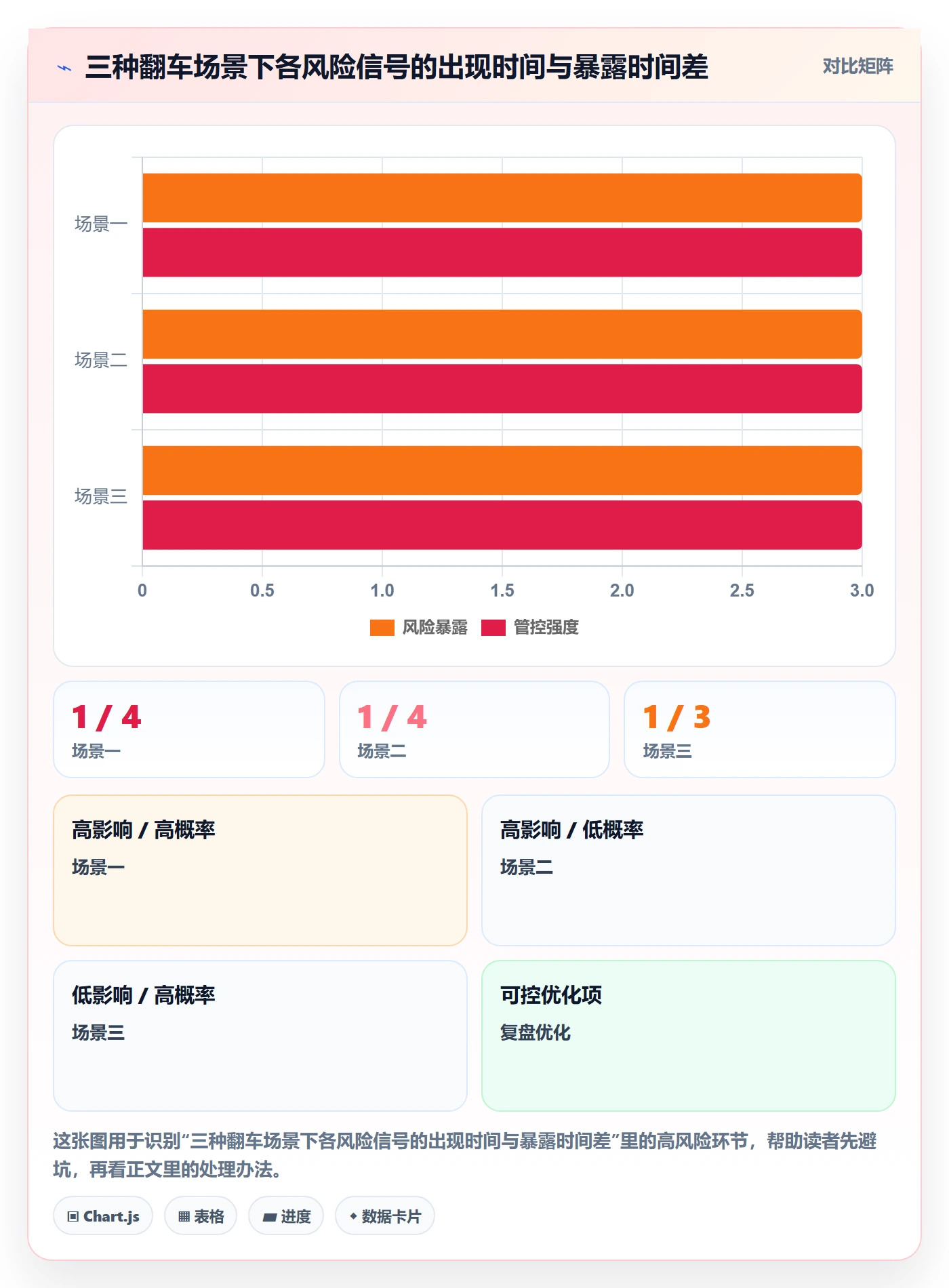 进度更新怎么做？管理层风险控制：进度管理从0到1