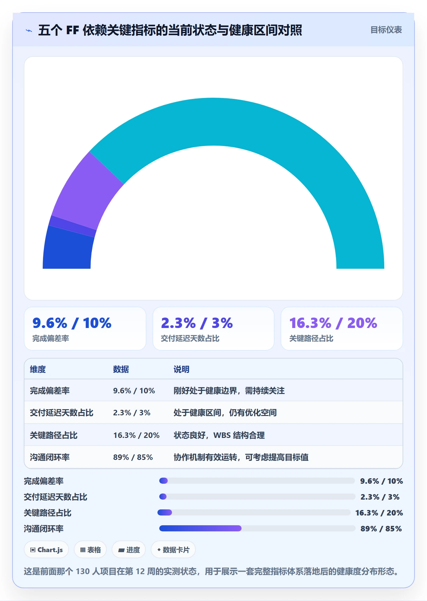 FF流程与规范:项目负责人任务依赖落地方案关键指标