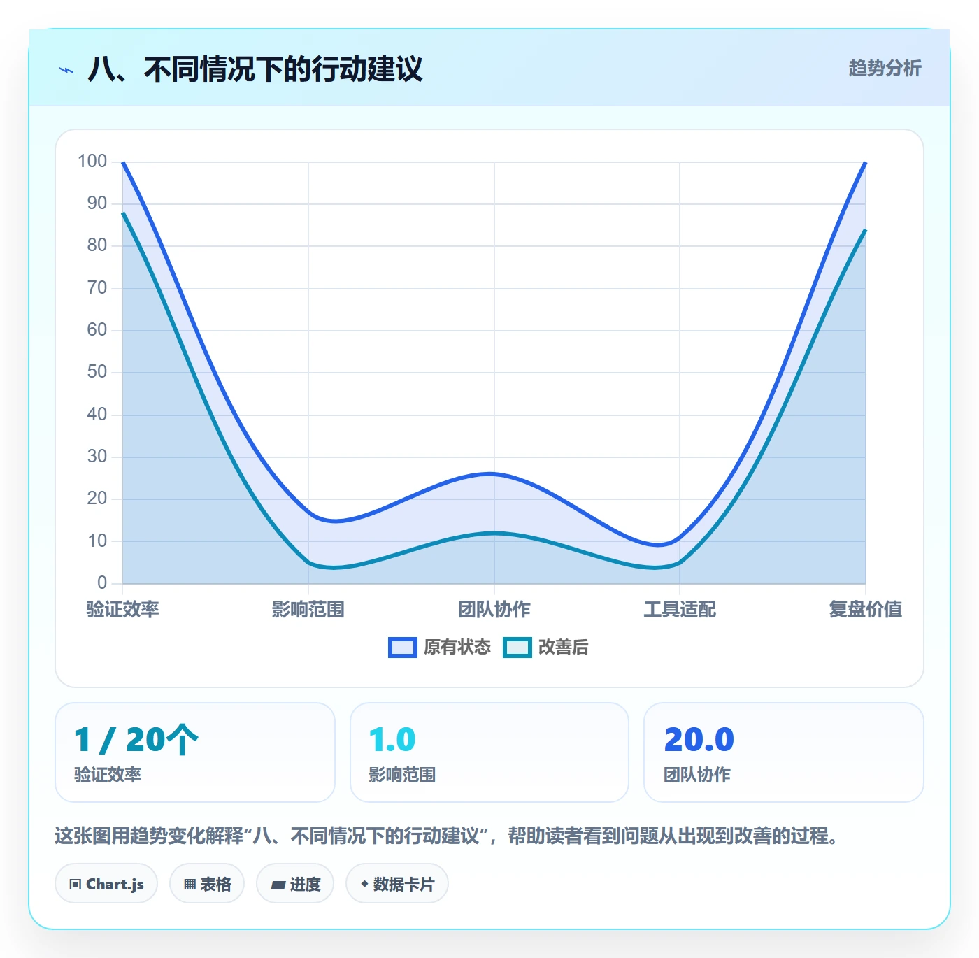 八、不同情况下的行动建议