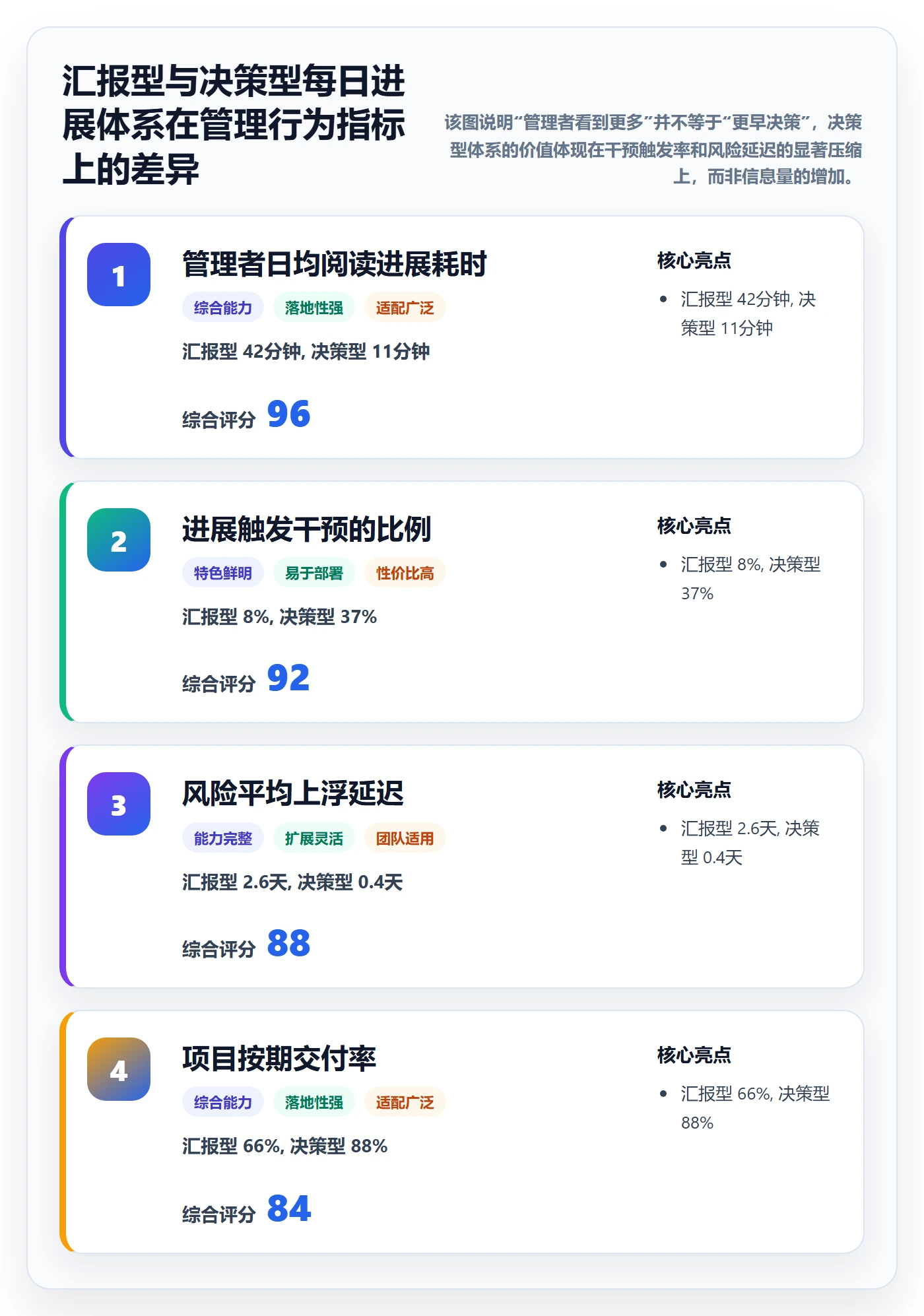每日进展最佳实践：管理层进度跟踪协同管理，常见问题