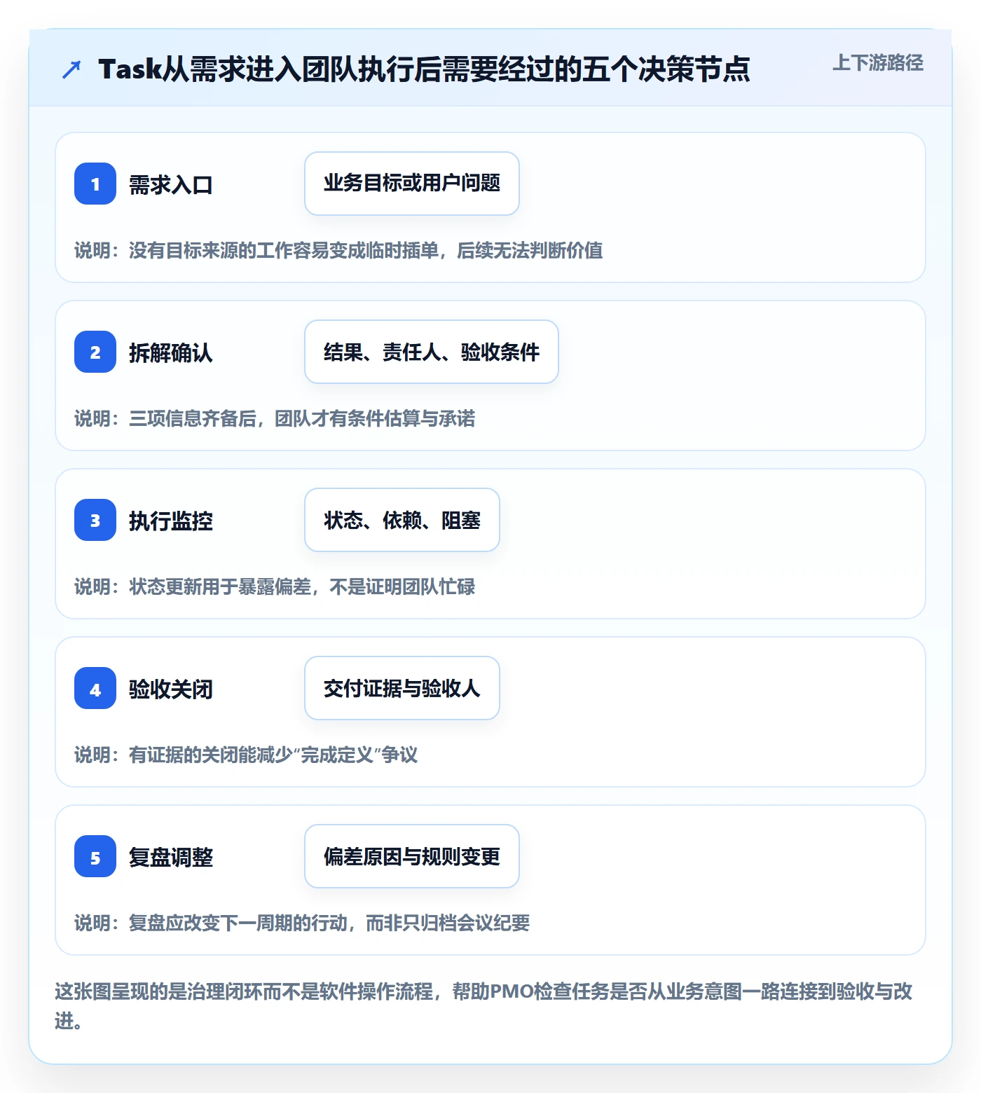 Task管理方法大全：PMO敏捷项目落地方案落地清单