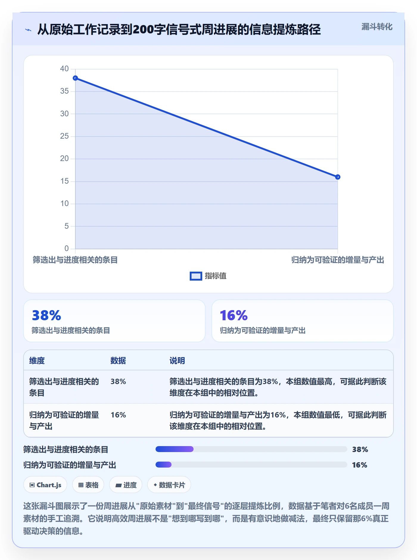 周进展实操方法:项目成员提升进度跟踪效率的入门指南方法与模板