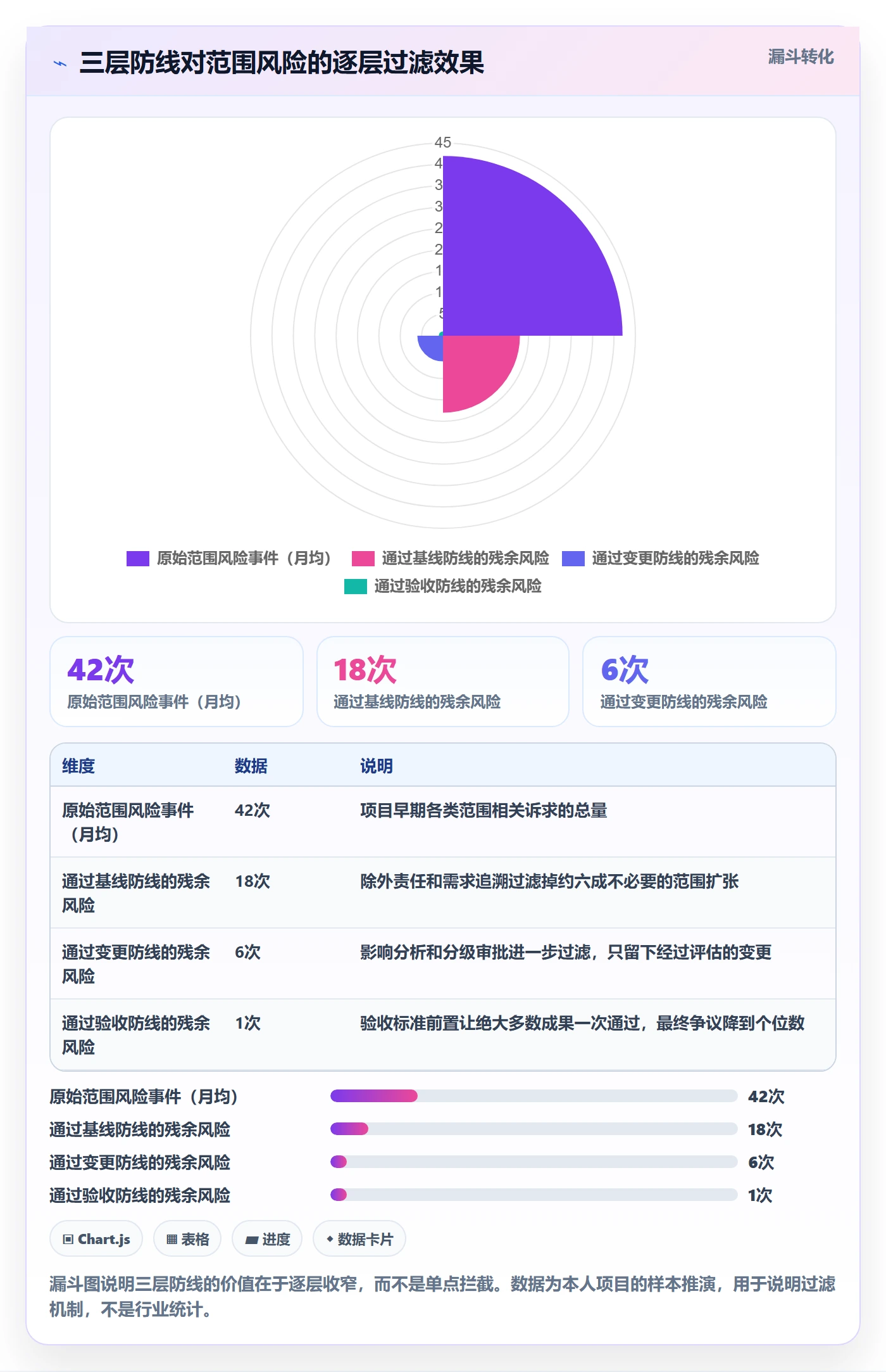 工作范围流程与规范:项目经理项目范围风险控制关键指标