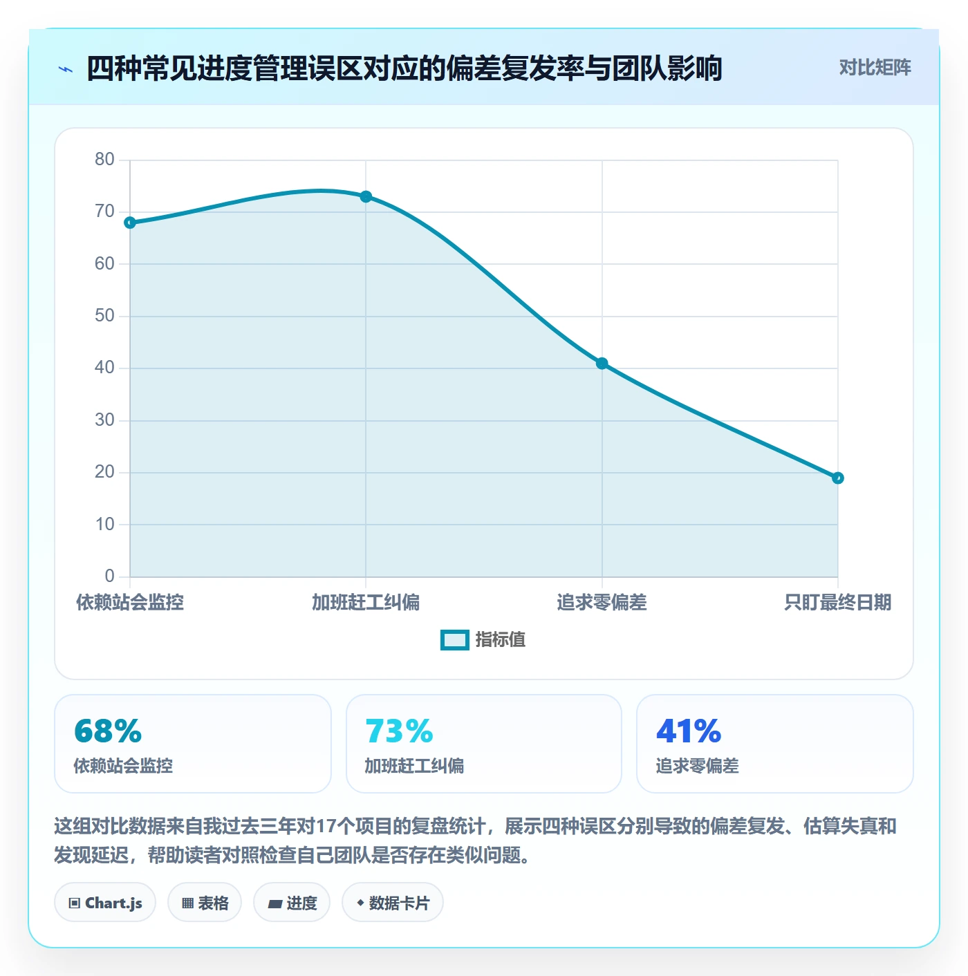 进度偏差管理指南:产品经理如何做好进度管理,制度设计全流程