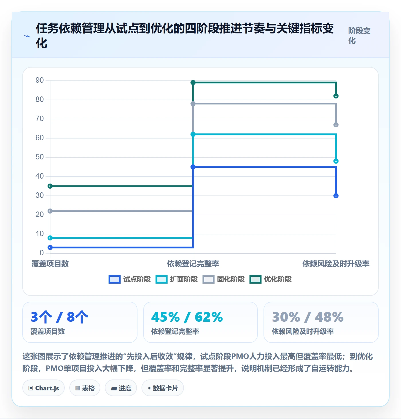 SF怎么做?PMO风险控制:任务依赖从0到1