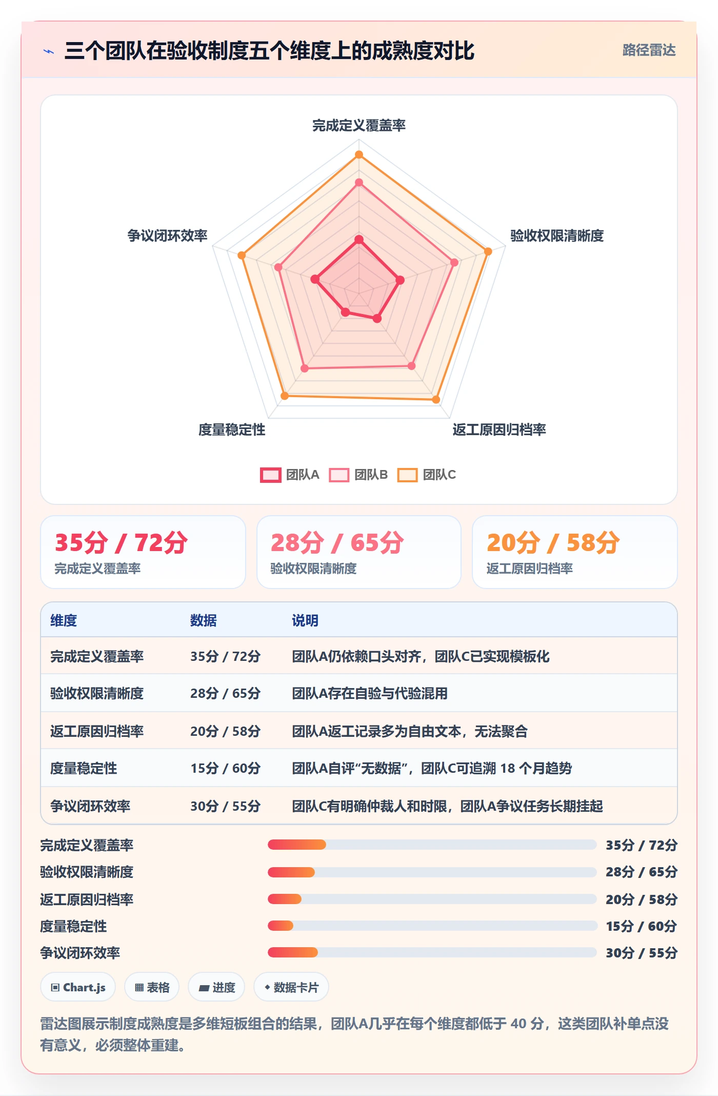 任务验收返工全流程：项目成员制度设计与一文讲清
