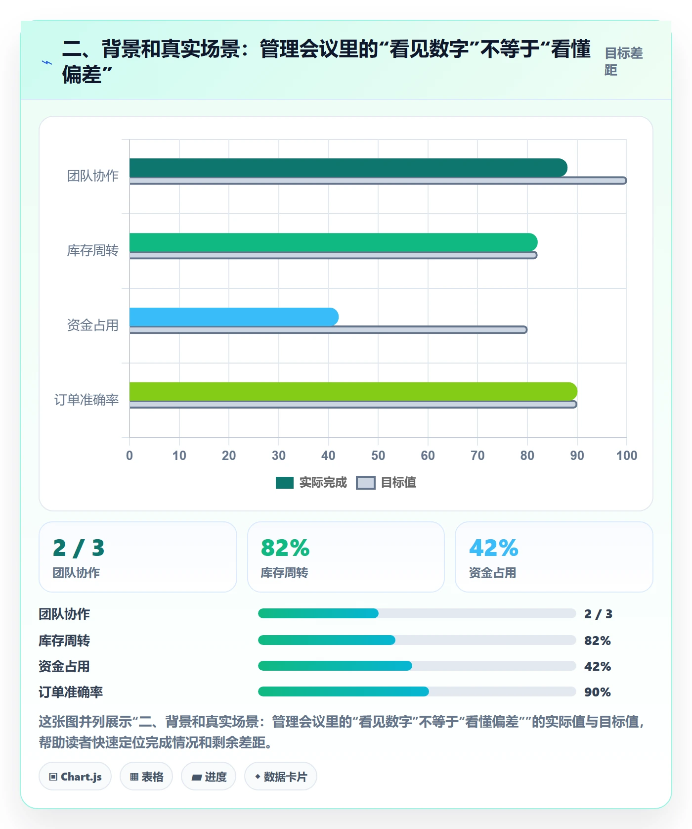 二、背景和真实场景:管理会议里的“看见数字”不等于“看懂偏差”