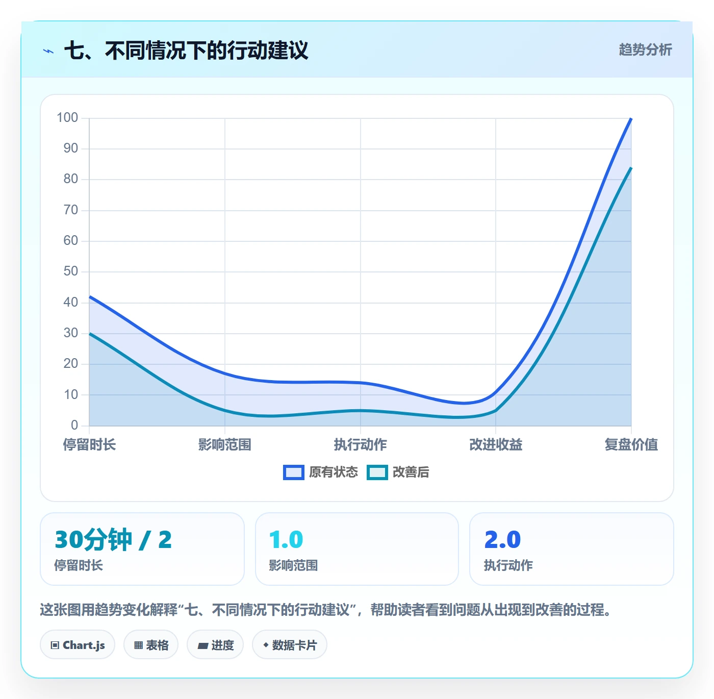 七、不同情况下的行动建议