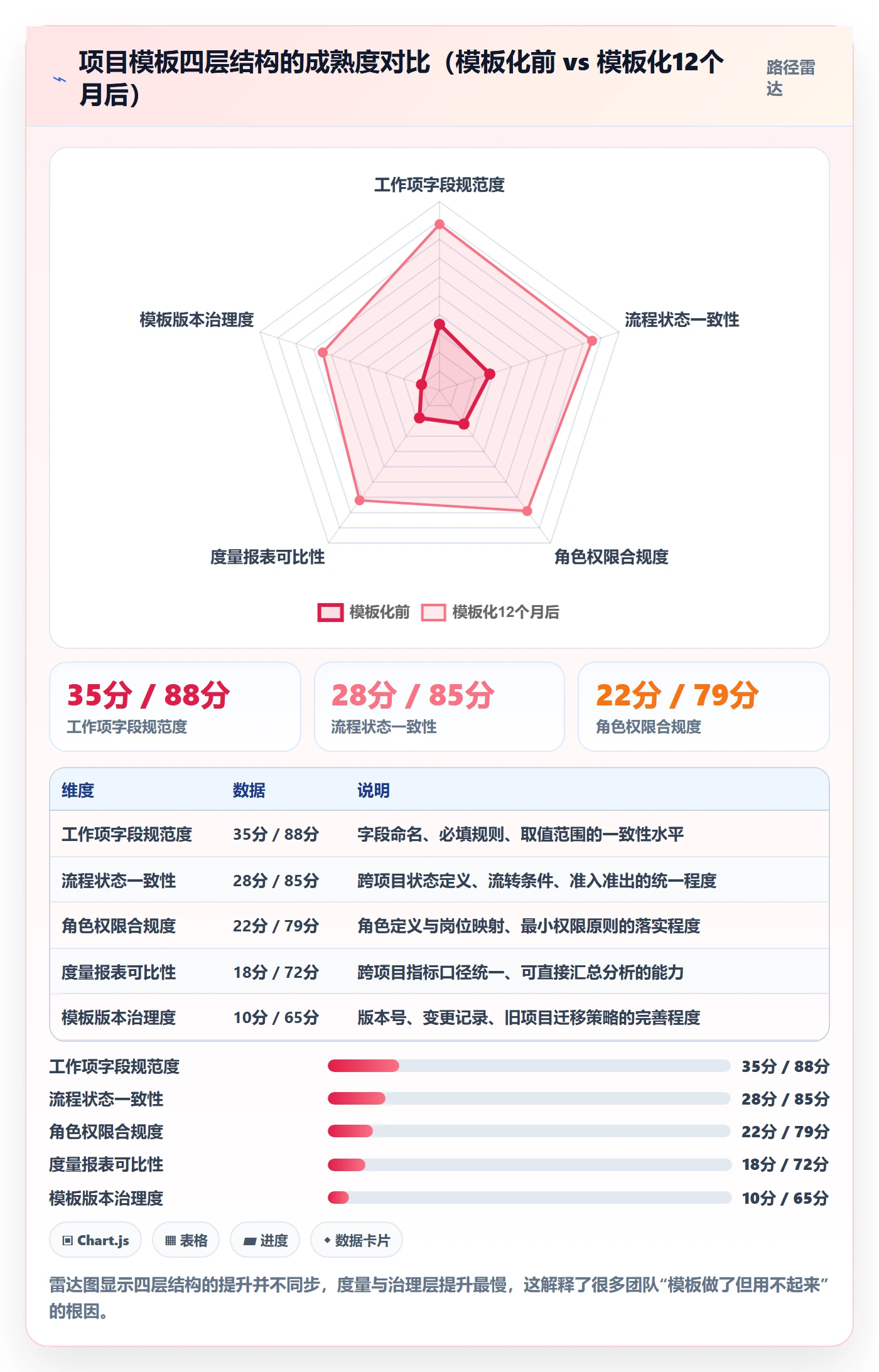 复制项目怎么做？企业管理者最佳实践：项目模板从0到1