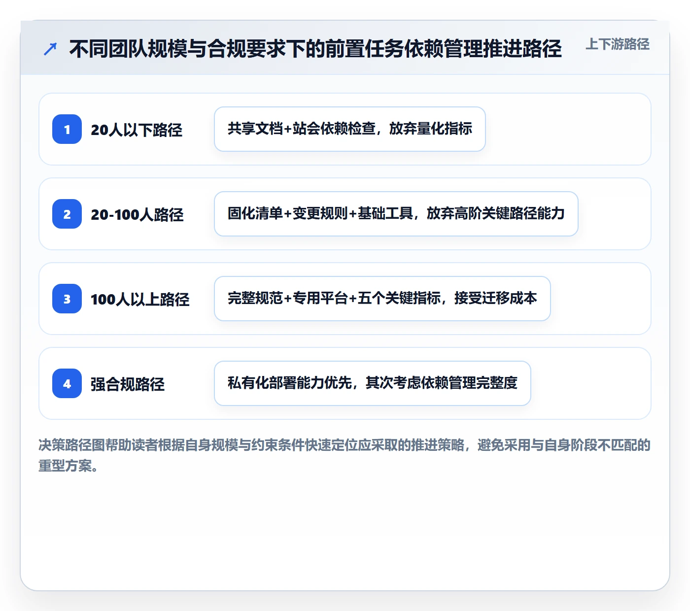 前置任务流程与规范:管理层任务依赖协同管理关键指标