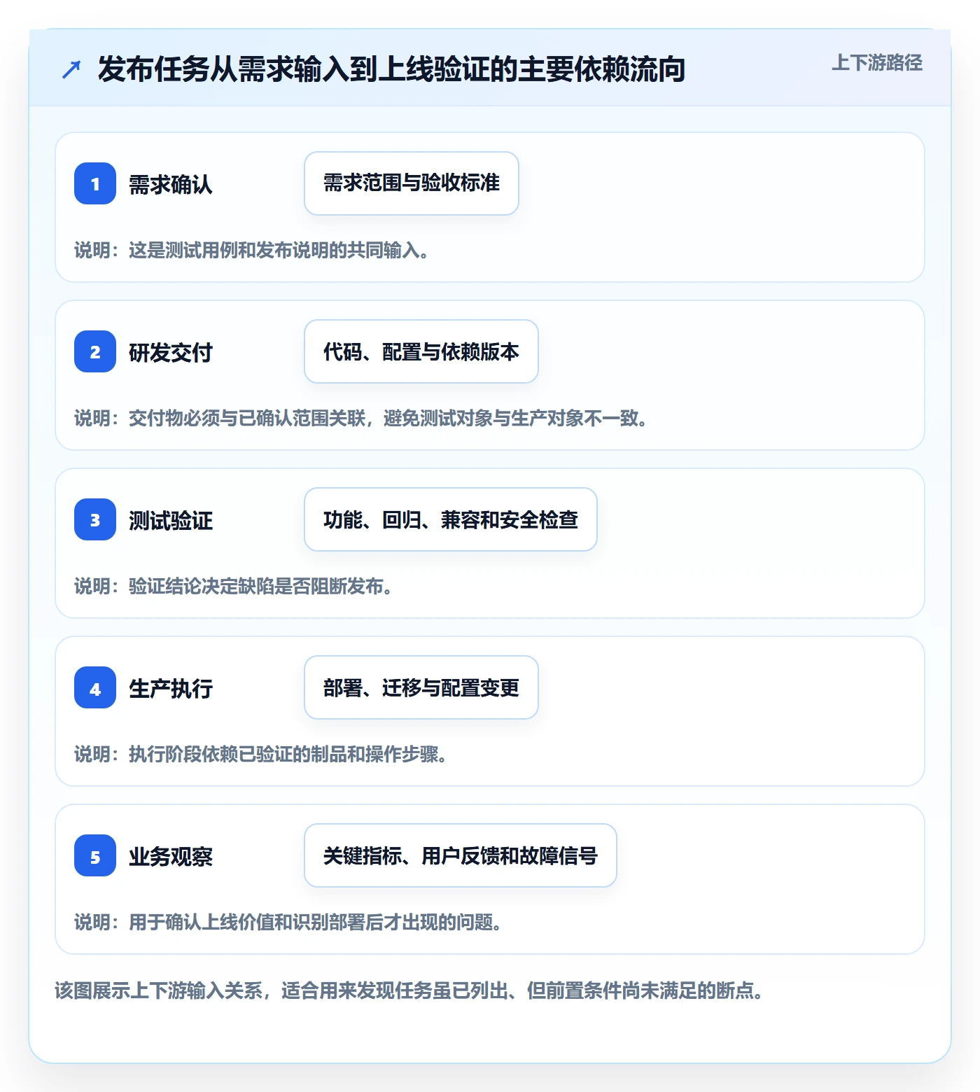 发布管理上线计划全流程:研发团队数据分析与一文讲清