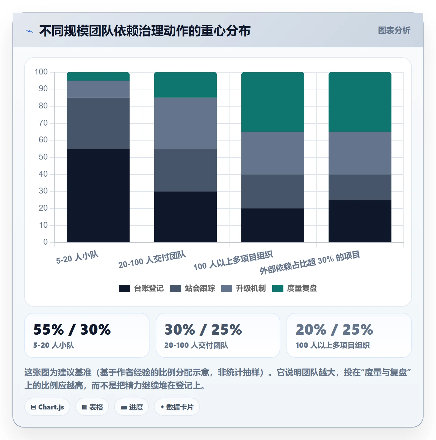 SF怎么做？实施团队流程优化：任务依赖从0到1