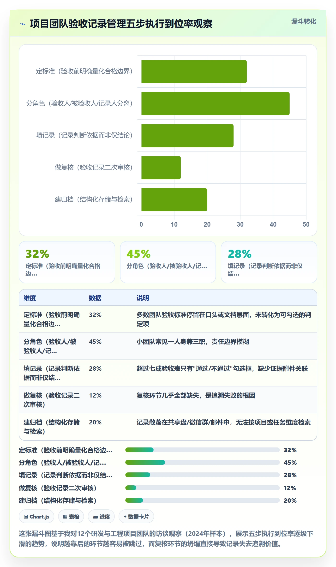 验收记录管理方法大全：项目成员任务验收实操方法落地清单