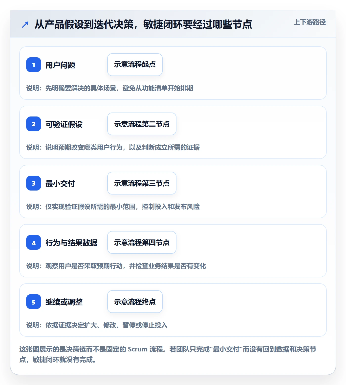Agile怎么做？产品经理流程优化：敏捷项目从0到1
