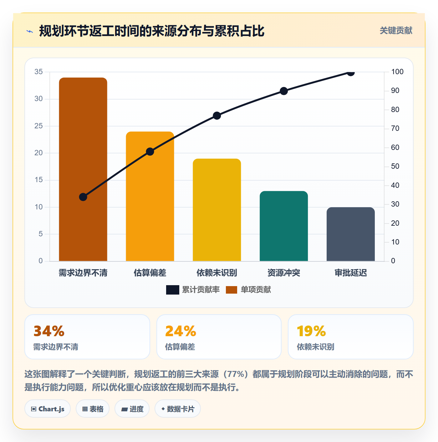 项目规划工作计划全流程:项目经理最佳实践与一文讲清